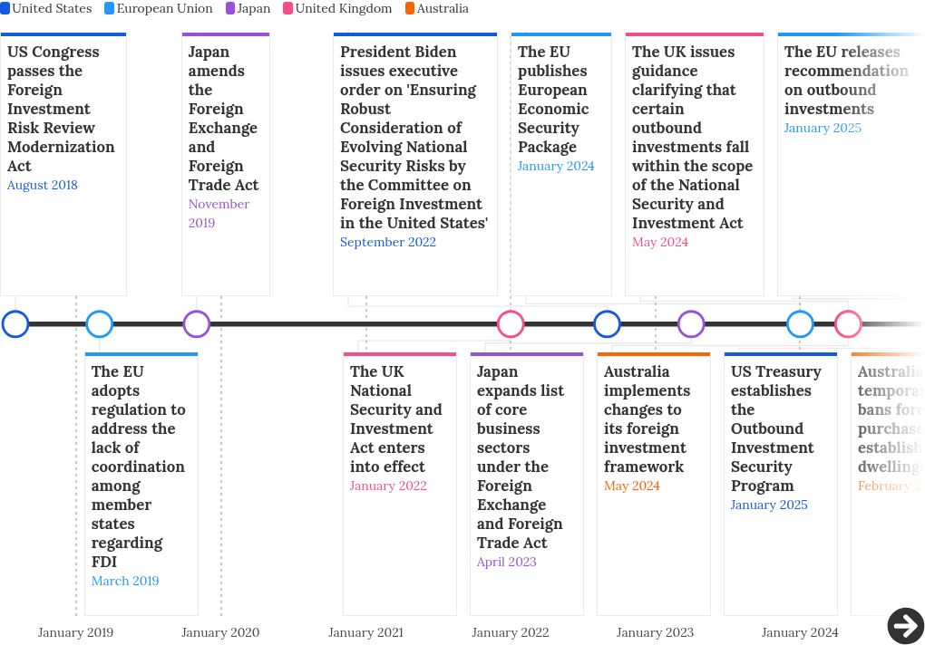 timeline visualization